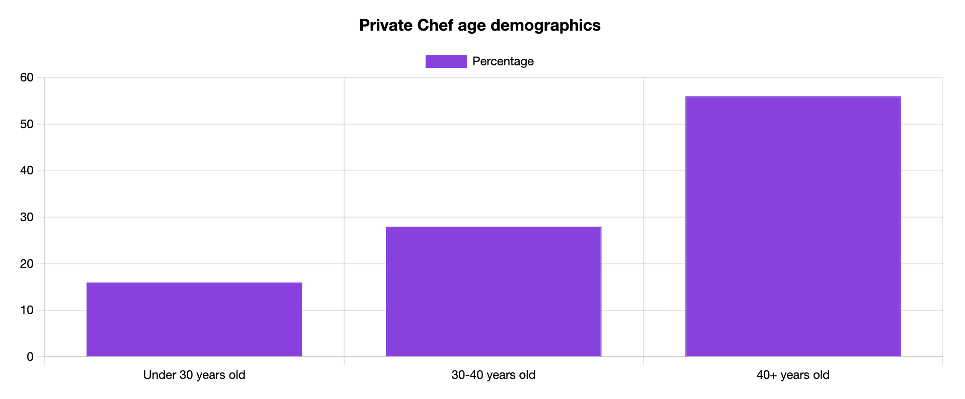private chef age
